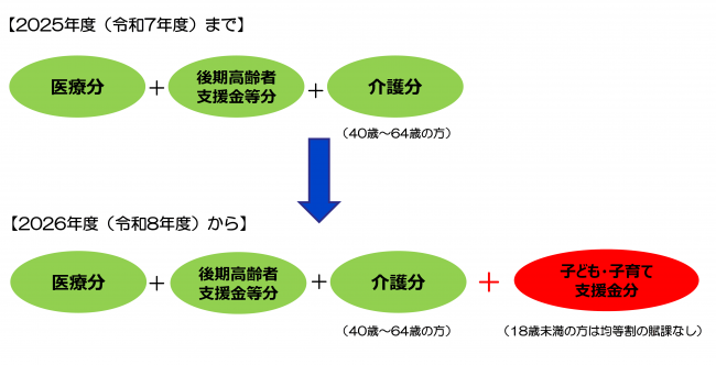 国民健康保険税の構成
