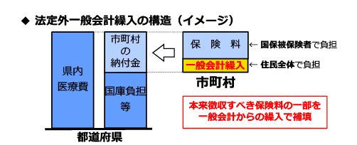 法定外一般会計繰入額等の推移グラフ