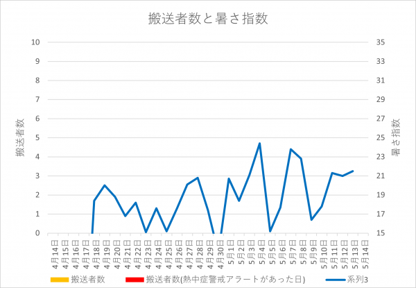 グラフ