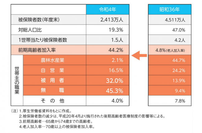 制度創設当時との比較