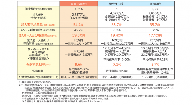 国保・協会けんぽ・健保組合の比較