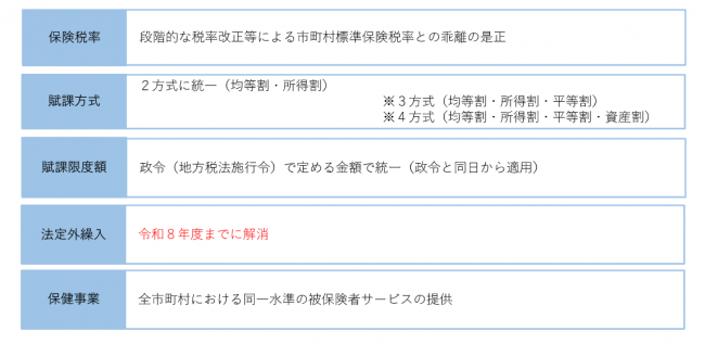 県内の保険税水準の統一に向けた主な取り組みの表