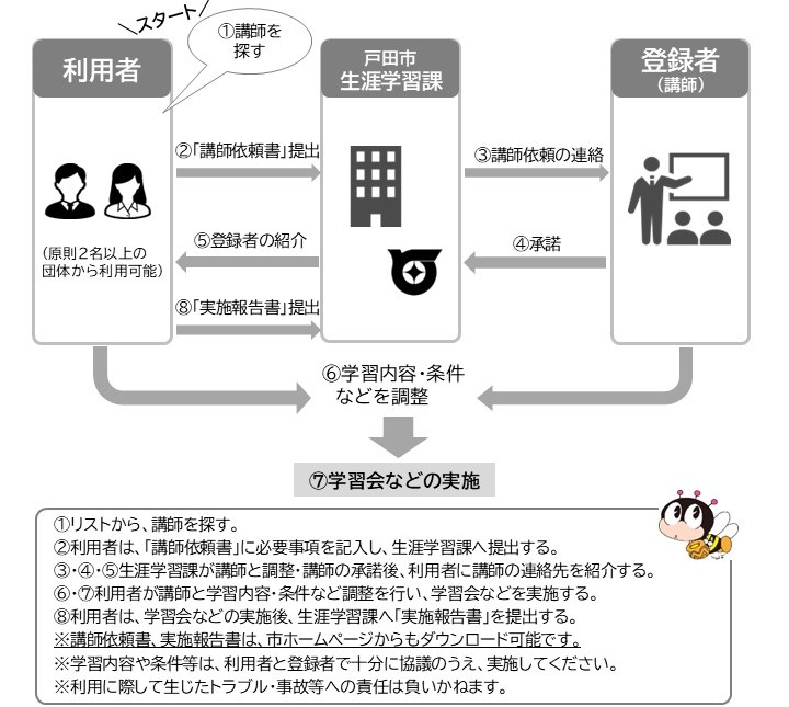 人材バンク利用の流れ