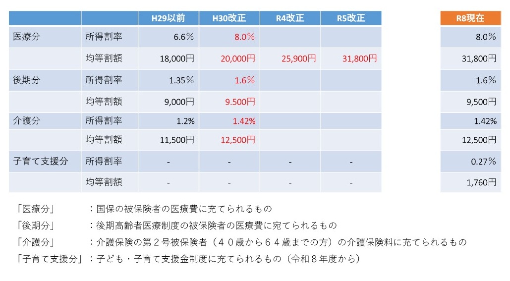 税率改正の経緯
