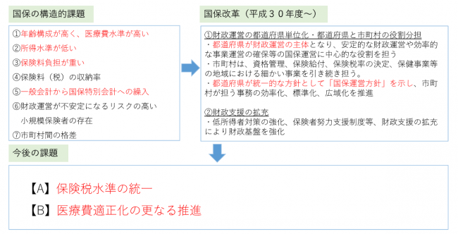 国保の課題