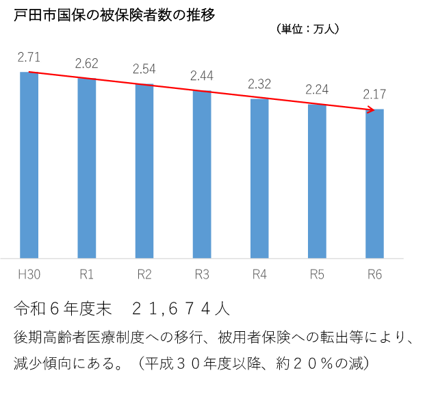 被保険者数の推移