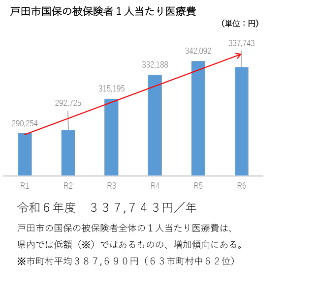 被保険者1人当たりの医療費