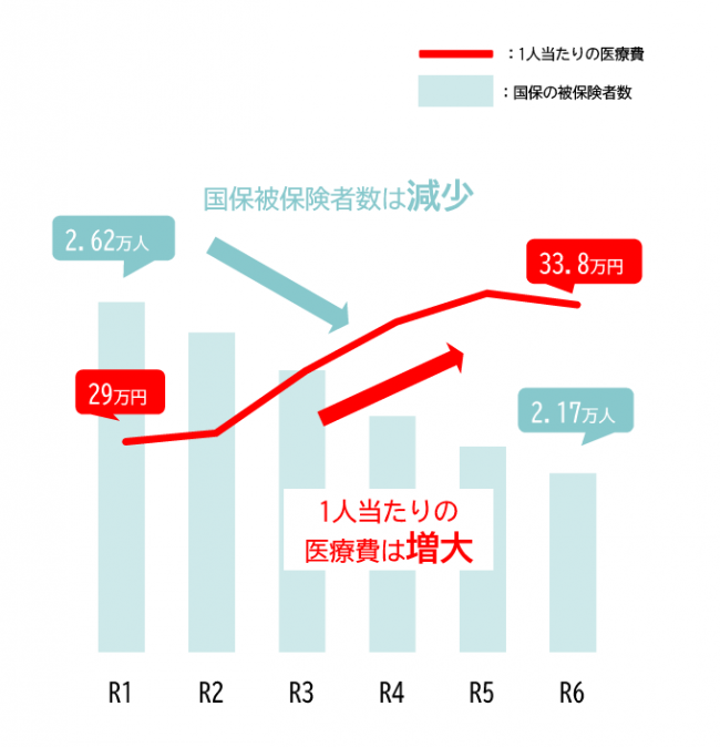 被保険者数と医療費の比較