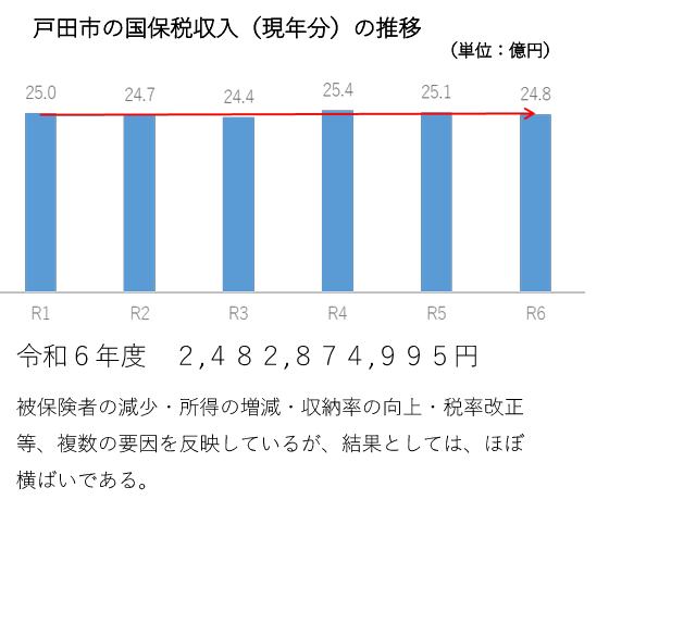 国保税収入額の推移
