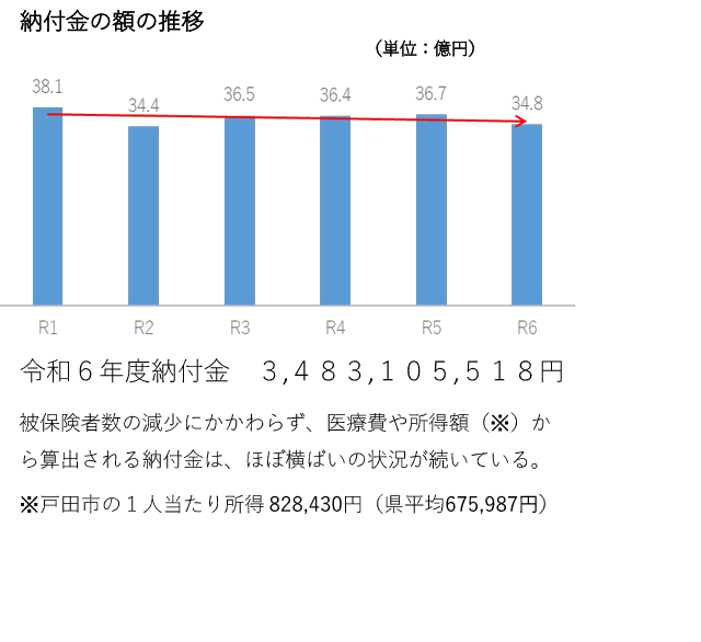 納付金額の推移