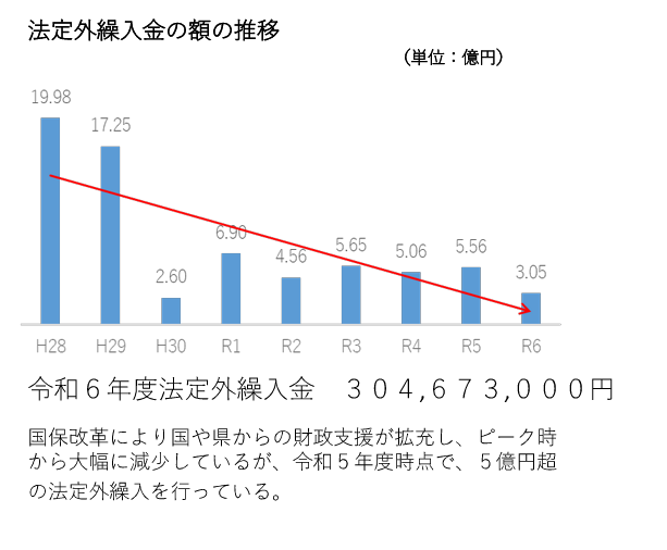 法定外繰入金の推移