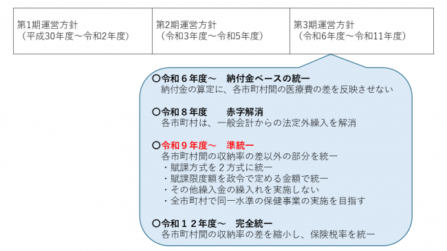 水準統一の流れ