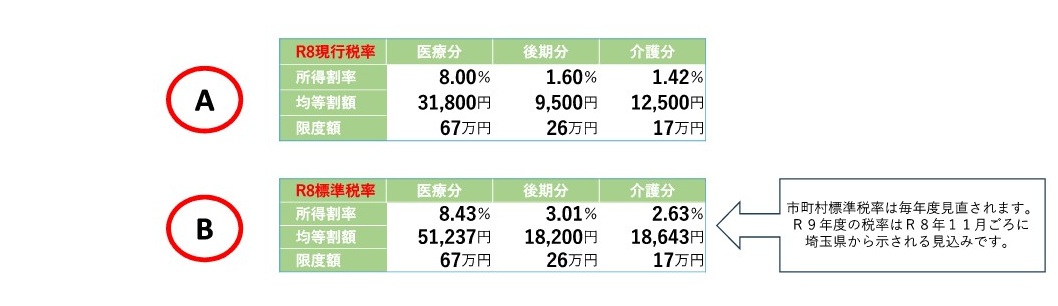 現行税率と標準税率