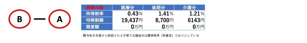 税率の乖離