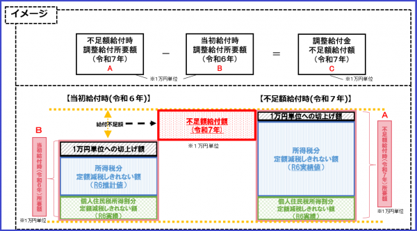 定額減税補足給付金のイメージ図