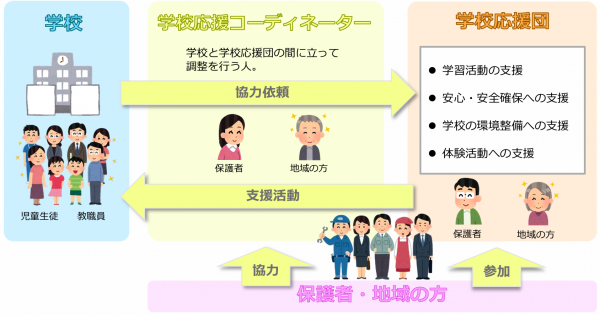 学校応援団の関係社と役割分担