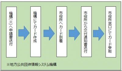 申請書を送付からカードを受け取るまでの標準的な手順の図