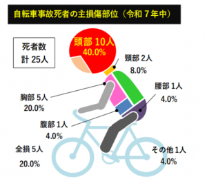 令和7年度に埼玉県内で発生した自転車事故死者の損傷別部位図