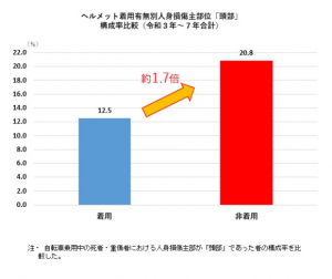 ヘルメット着用有無別の人身事故「頭部」損傷構成率の比較図