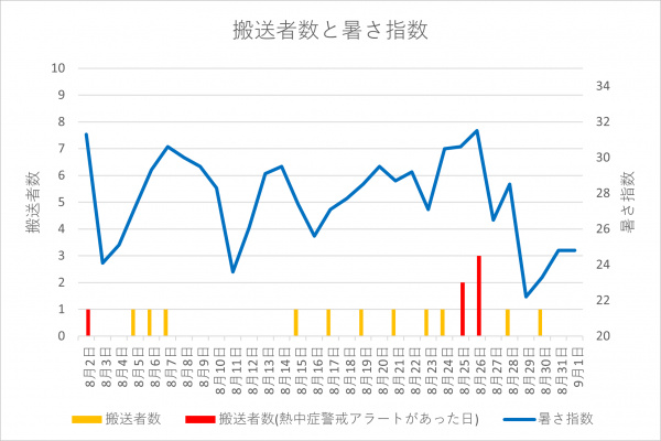 グラフ