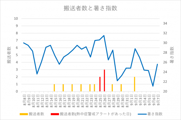 グラフ