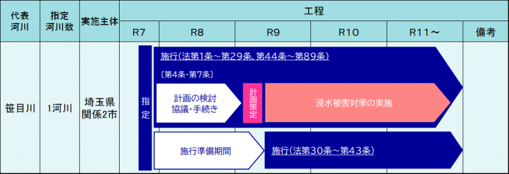 笹目川の特定都市河川指定ロードマップ