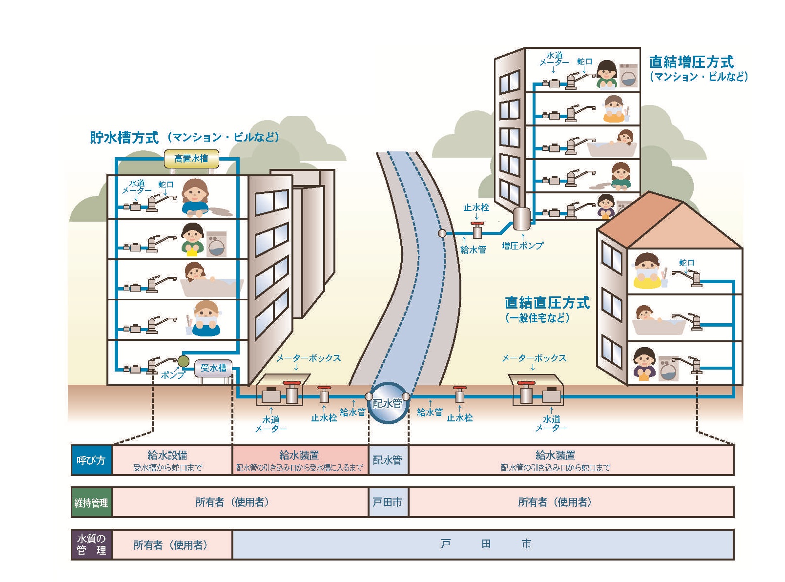 水道の管理区分のイラスト