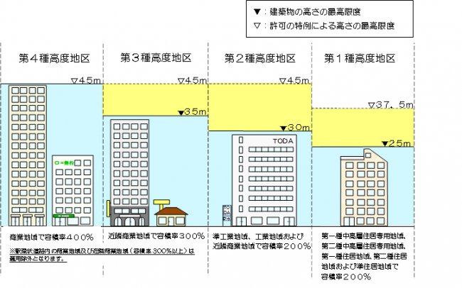 高度地区の指定イメージ図