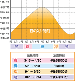 日の入り時刻のグラフ