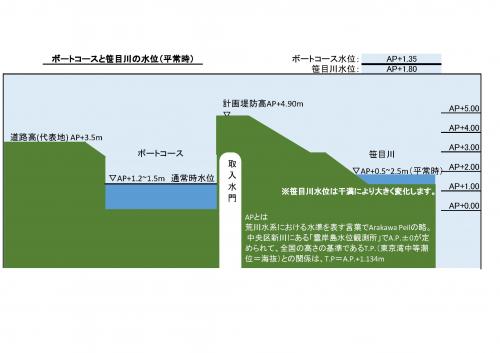 ボートコースと笹目川の水位図（平常時）