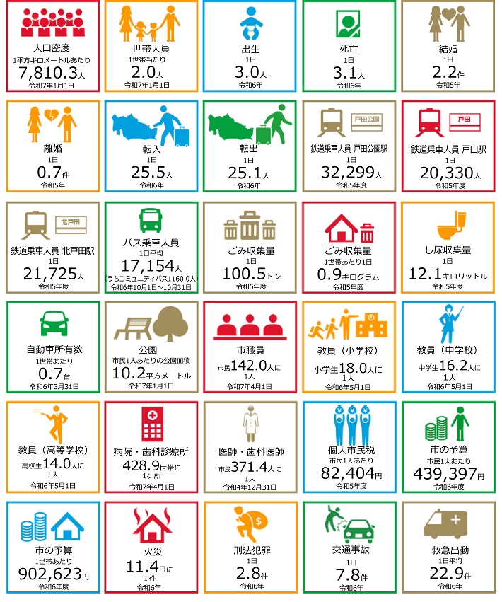 データで見る戸田市のくらし
