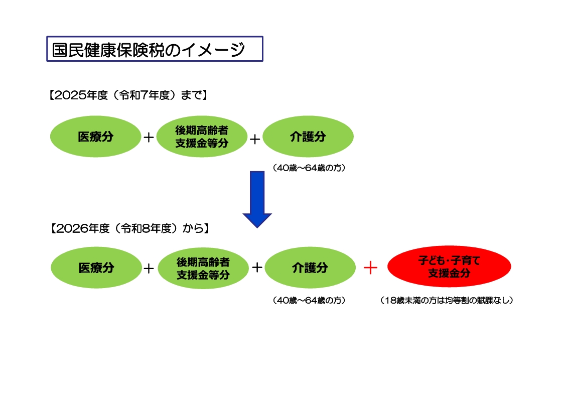 国民健康保険税については、これまでの「医療分・高齢者支援金等分・介護分」に、令和8年度から「子ども・子育て支援金分」が加算されます。