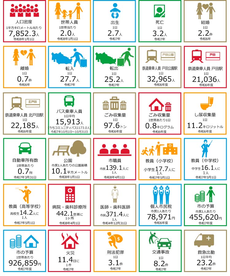 データで見る戸田市のくらし